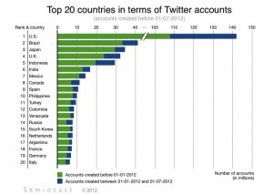 top 20 countries twitter accounts created us brazil japan top 20 countries twitter accounts created us brazil japan 300x214 top 20 countries twitter accounts created us brazil japan