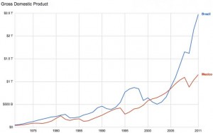 gross domestic product brazil mexico 1970 2011 300x188 gross domestic product brazil mexico 1970 2011