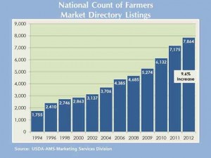 national count of farmers markets ams usda growth chart graph marketing services division increase listings 300x225 national count of farmers markets ams usda growth chart graph marketing services division increase listings
