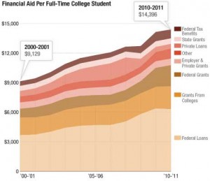 npr money full time student financial aid 21st century 2000 2001 2010 2011 federal state private loans grants benefits thousands of dollars 300x259 npr money full time student financial aid 21st century 2000 2001 2010 2011 federal state private loans grants benefits thousands of dollars