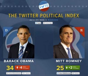 the twitter political index mitt romney barack obama feelings july 31 the twitter political index mitt romney barack obama feelings july 31 300x257 the twitter political index mitt romney barack obama feelings july 31