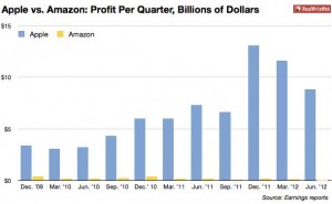 apple amazon profits per quarter billions of dollars 2009 2012 300x185 apple amazon profits per quarter billions of dollars 2009 2012