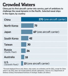 crowded waters graphic wall street journal pacific asia naval ships aircraft carrier us china north korea japan 267x300 crowded waters graphic wall street journal pacific asia naval ships aircraft carrier us china north korea japan