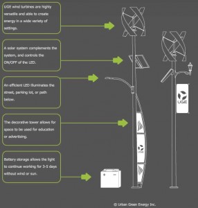 sustainable lighting solutions uge urban green energy streetlights wind solar sun turbine off grid 286x300 sustainable lighting solutions uge urban green energy streetlights wind solar sun turbine off grid