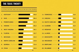 the toxic twenty electric sector toxic air pollution states united us good graphic 2012 300x200 the toxic twenty electric sector toxic air pollution states united us good graphic 2012