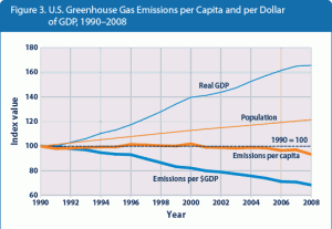 united states greenhouse gas emissions u.s. per capita and per dollar 1990 2008 gdp 300x207 united states greenhouse gas emissions u.s. per capita and per dollar 1990 2008 gdp