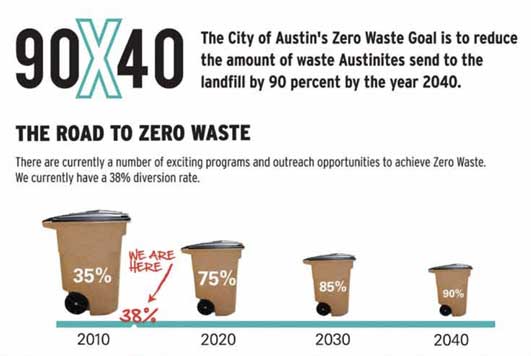 austin-texas-approves-plan-to-become-zero-waste-by-2040-1x57